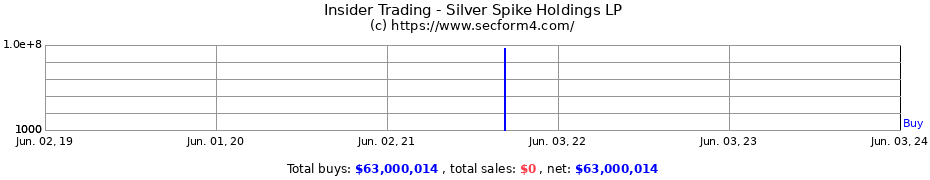 Insider Trading Transactions for Silver Spike Holdings LP