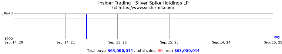 Insider Trading Transactions for Silver Spike Holdings LP