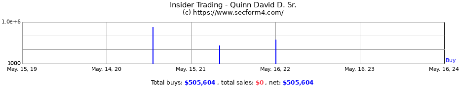 Insider Trading Transactions for Quinn David D. Sr.