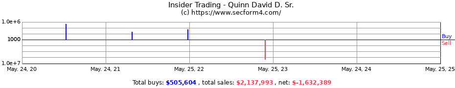 Insider Trading Transactions for Quinn David D. Sr.