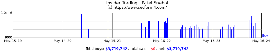 Insider Trading Transactions for Patel Snehal