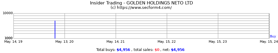 Insider Trading Transactions for GOLDEN HOLDINGS NETO LTD