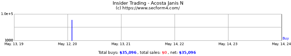 Insider Trading Transactions for Acosta Janis N