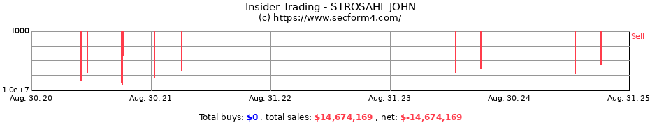 Insider Trading Transactions for STROSAHL JOHN