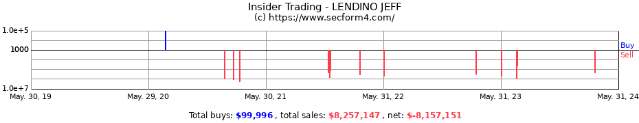 Insider Trading Transactions for LENDINO JEFF