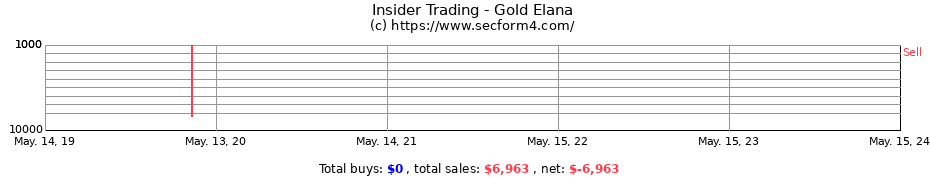 Insider Trading Transactions for Gold Elana