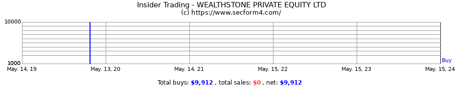 Insider Trading Transactions for WEALTHSTONE PRIVATE EQUITY LTD