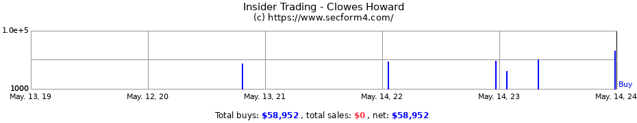 Insider Trading Transactions for Clowes Howard