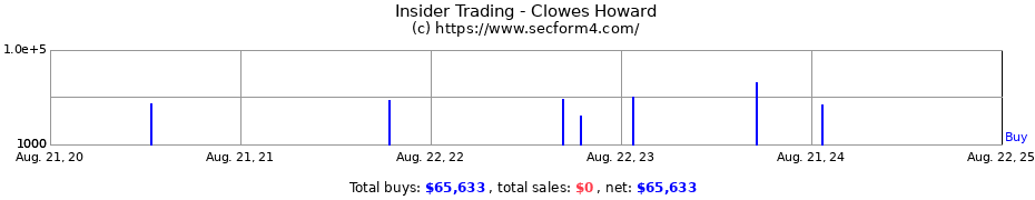 Insider Trading Transactions for Clowes Howard