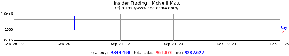 Insider Trading Transactions for McNeill Matt