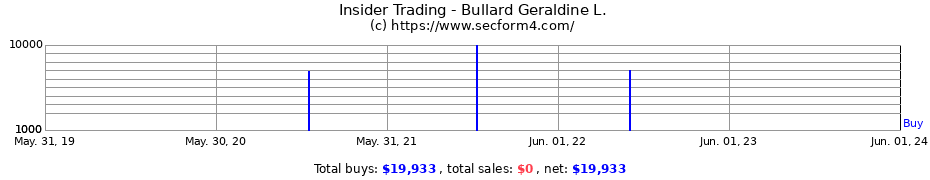Insider Trading Transactions for Bullard Geraldine L.