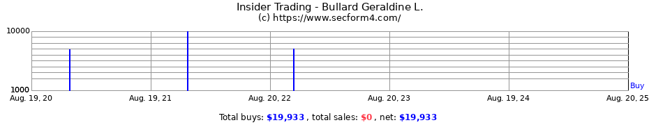 Insider Trading Transactions for Bullard Geraldine L.