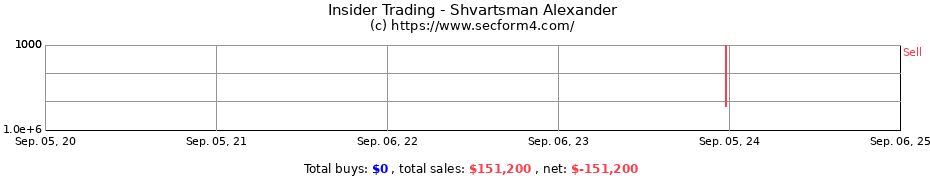 Insider Trading Transactions for Shvartsman Alexander