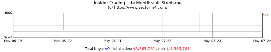 Insider Trading Transactions for de Montlivault Stephane