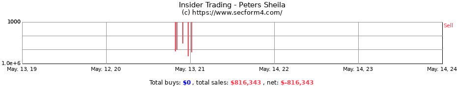 Insider Trading Transactions for Peters Sheila