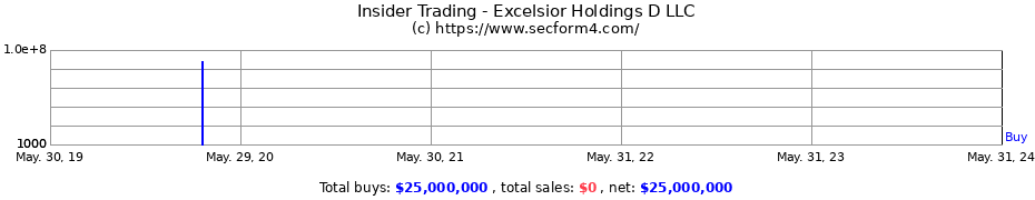 Insider Trading Transactions for Excelsior Holdings D LLC