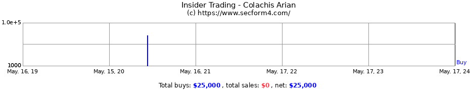 Insider Trading Transactions for Colachis Arian