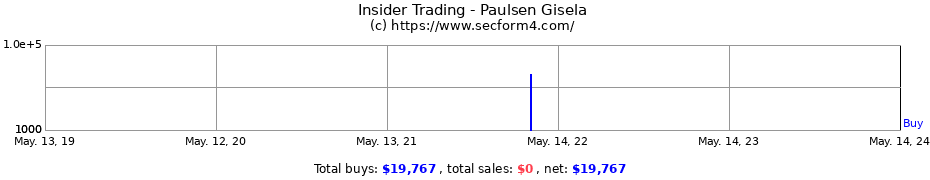 Insider Trading Transactions for Paulsen Gisela