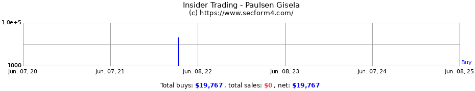 Insider Trading Transactions for Paulsen Gisela