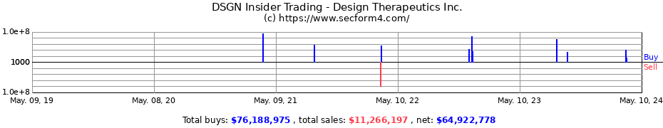 Insider Trading Transactions for Design Therapeutics Inc.
