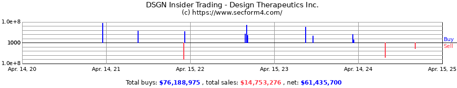 Insider Trading Transactions for Design Therapeutics Inc.