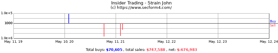 Insider Trading Transactions for Strain John