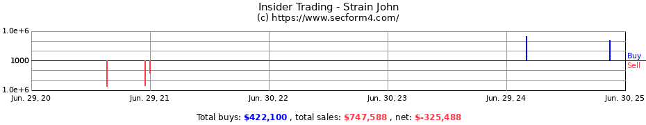 Insider Trading Transactions for Strain John