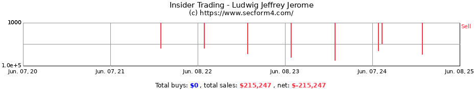 Insider Trading Transactions for Ludwig Jeffrey Jerome