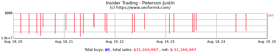 Insider Trading Transactions for Peterson Justin