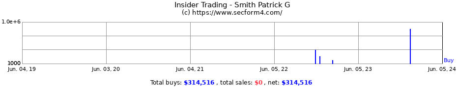Insider Trading Transactions for Smith Patrick G