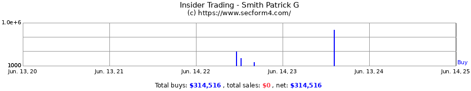 Insider Trading Transactions for Smith Patrick G