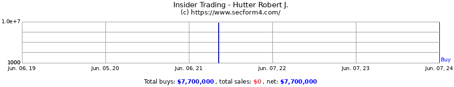 Insider Trading Transactions for Hutter Robert J.