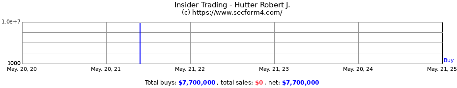 Insider Trading Transactions for Hutter Robert J.