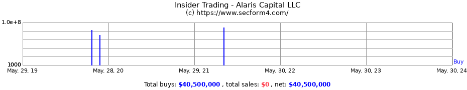 Insider Trading Transactions for Alaris Capital LLC