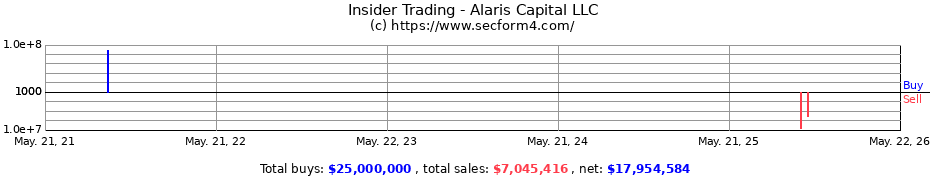 Insider Trading Transactions for Alaris Capital LLC