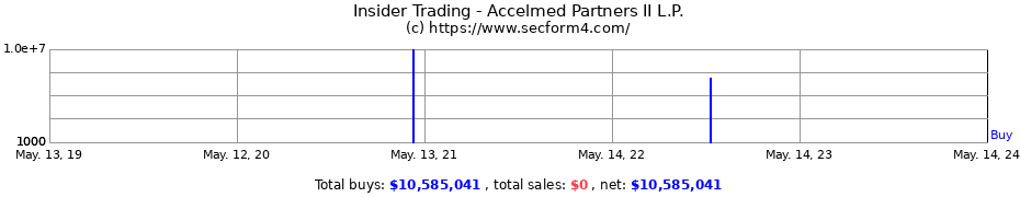 Insider Trading Transactions for Accelmed Partners II L.P.