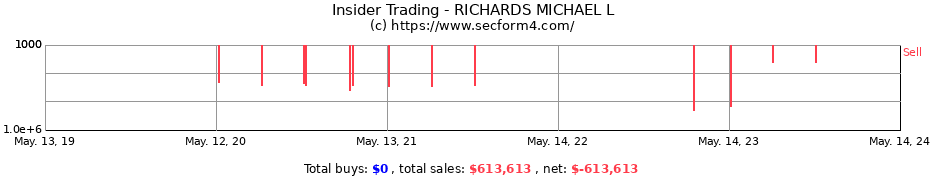 Insider Trading Transactions for RICHARDS MICHAEL L