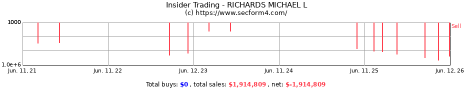 Insider Trading Transactions for RICHARDS MICHAEL L