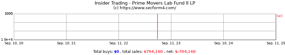 Insider Trading Transactions for Prime Movers Lab Fund II LP