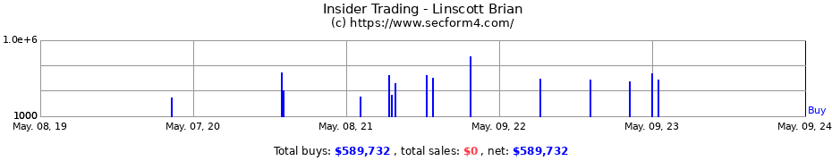 Insider Trading Transactions for Linscott Brian