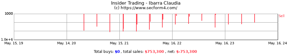 Insider Trading Transactions for Ibarra Claudia