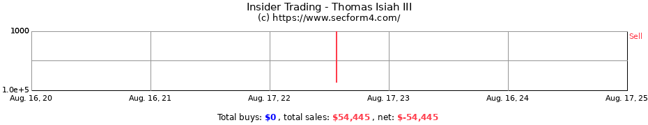 Insider Trading Transactions for Thomas Isiah III