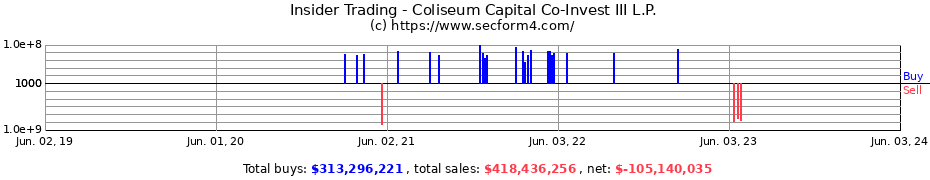 Insider Trading Transactions for Coliseum Capital Co-Invest III L.P.