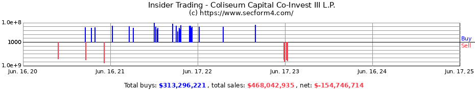 Insider Trading Transactions for Coliseum Capital Co-Invest III L.P.