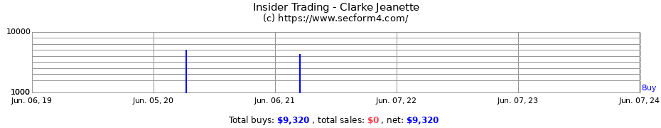 Insider Trading Transactions for Clarke Jeanette