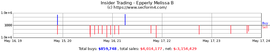 Insider Trading Transactions for Epperly Melissa B