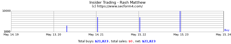 Insider Trading Transactions for Rash Matthew