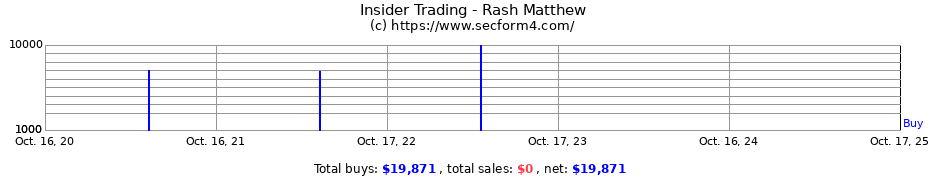 Insider Trading Transactions for Rash Matthew