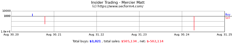 Insider Trading Transactions for Mercier Matt