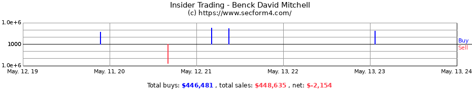 Insider Trading Transactions for Benck David Mitchell